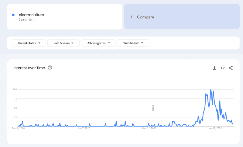 A graph showing an upward trend for the term "eletroculture" on the Google Trends website