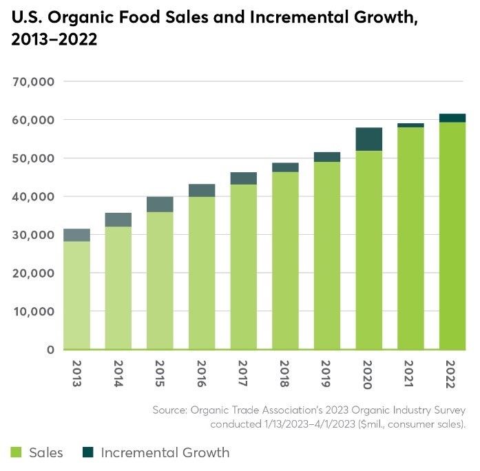 Graph of organic food sales in the US from 2013 through 2022