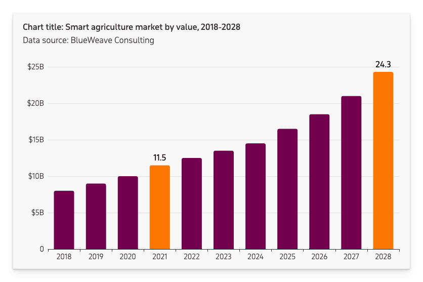 A bar graph showing agricultural market value from 2018 and projecting to 2028. The graph is increasing